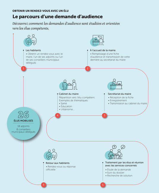 Le parcours d'une demande d'audience