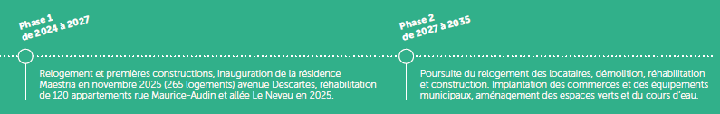 Phases des travaux