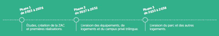 Phases des travaux