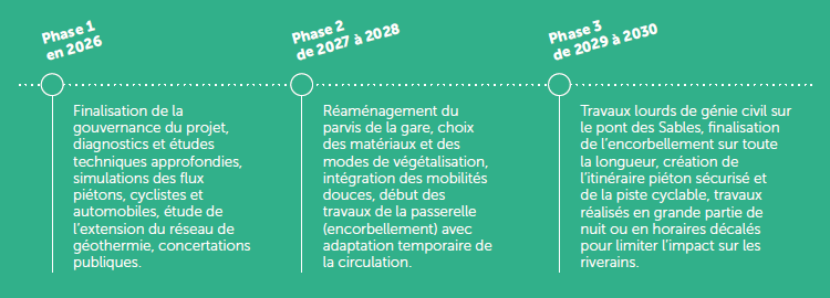 Phases des travaux