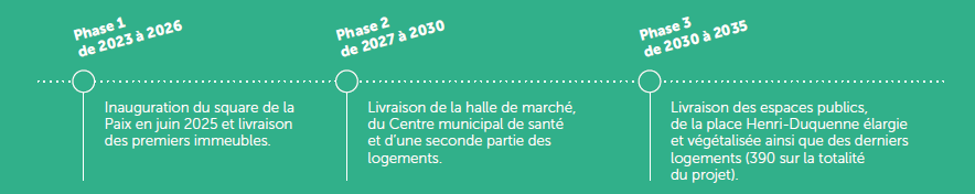Phases des travaux