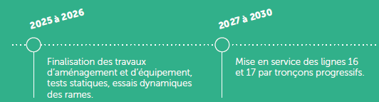 Phases des travaux