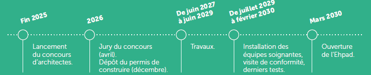 Phases des travaux
