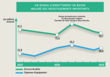 Graphique du niveau d'endettement